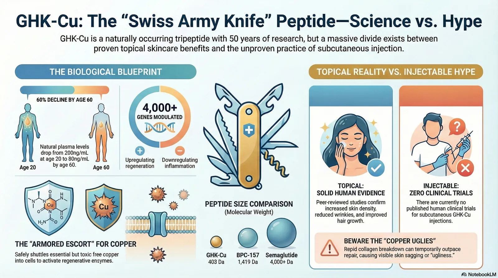 NotebookLM infographic: GHK-Cu: evidence and claims